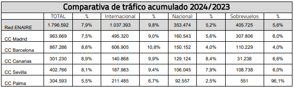 Comparativa de tráfico acumulado 2024-2023